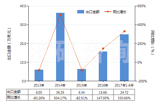 2013-2017年6月中國尼龍-6，6紗線（捻度＞50轉(zhuǎn)/米）(HS54025120)出口總額及增速統(tǒng)計